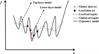 Optimization design of crude oil distillation unit using bi-level surrogate model